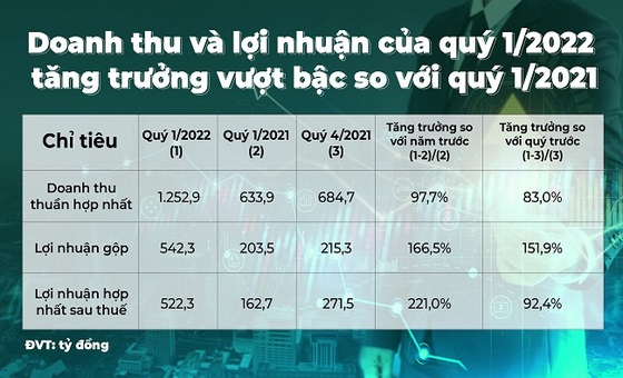 (Vneconomy) - Bamboo Capital (BCG) lãi quý 1 đạt 522 tỷ, tăng trưởng 221% so với cùng kỳ