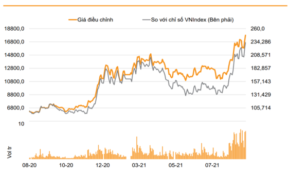 VNDirect: BCG – Solid growth momentum maintains in 2H21 – Update