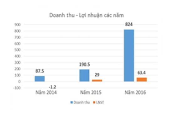 TRACODI (TCD) - Lợi nhuận sau thuế 2016 ước đạt 63,4 tỷ đồng, vượt 27% kế hoạch năm